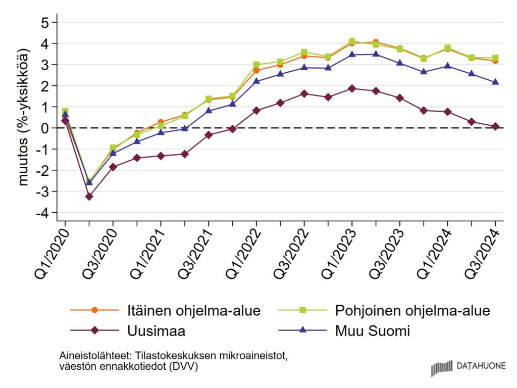 Kuvio, jossa esitetään aikasarjana palkka- tai palkkiotuloja saaneiden osuuden kehitys työikäisistä (20–64-vuotiaat). Kukin aikasarjan piste kuvaa muutosta verrattuna vuoden 2019 vastaavaan vuosineljännekseen. Aikasarja alkaa vuoden 2020 ensimmäisestä neljänneksestä ja yltää vuoden 2024 kolmanteen neljännekseen. Mukana vertailussa itäinen ohjelma-alue, pohjoinen ohjelma-alue, Uusimaa ja muu Suomi.