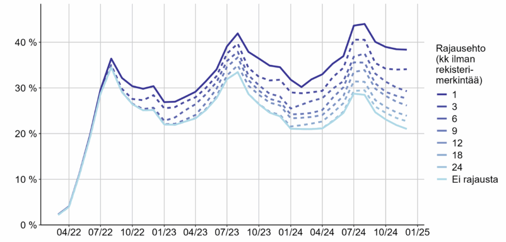 Palkansaajien osuus tilapäistä suojelua saavista on vaikeampaa, mitä pidemmälle ajassa mennään. 2025 tammikuussa arvio on jotain 20 ja 40 % väliltä.