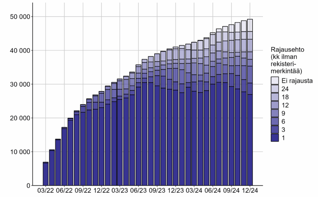 Kaaviossa näkyy, että maaliskuussa 2022 tilapäistä suojelua saavien määrä on mahdollista arvioida tarkkaan, mutta mitä pidemmälle ajassa mennään, sitä epävarmempaa arviointi on.
