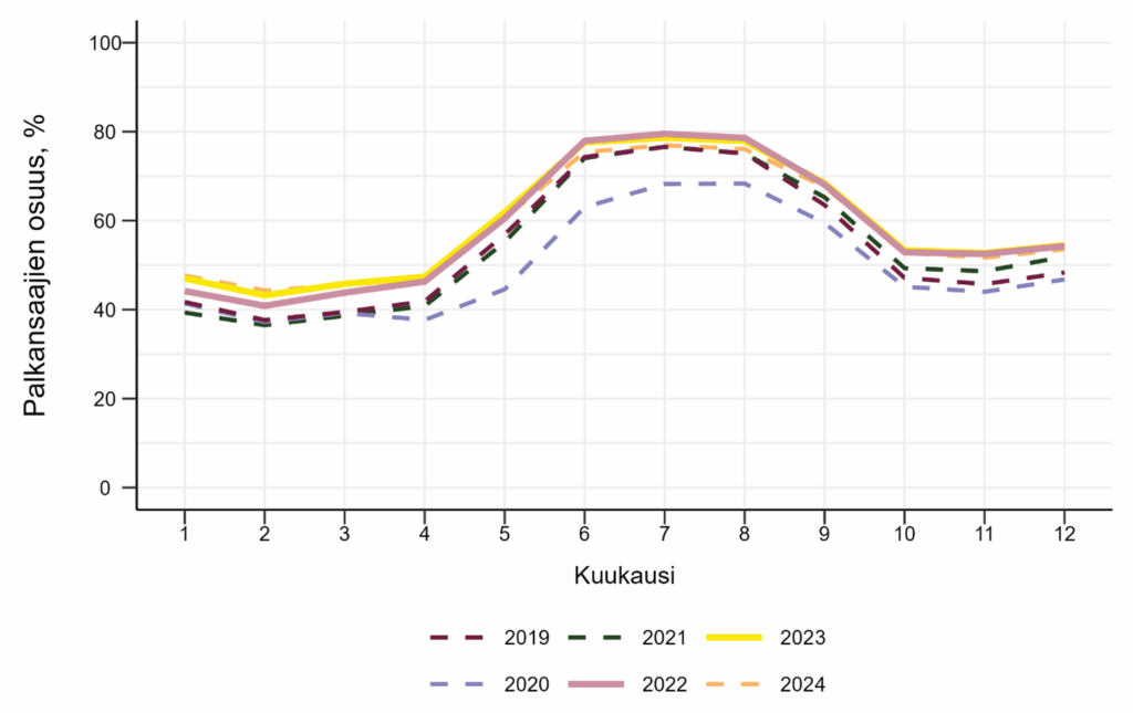 Kaaviossa vuodet 2019-2024 kuukausittain. Syksyyn 2021 asti lukukauden aikana työskentelevien osuus on ollut noin 40 %. Sen jälkeen osuus on noussut hieman alle 50 prosenttiin.